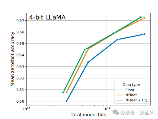 Efficient Fine-Tuning Methods for Quantized Large Models: QLoRA