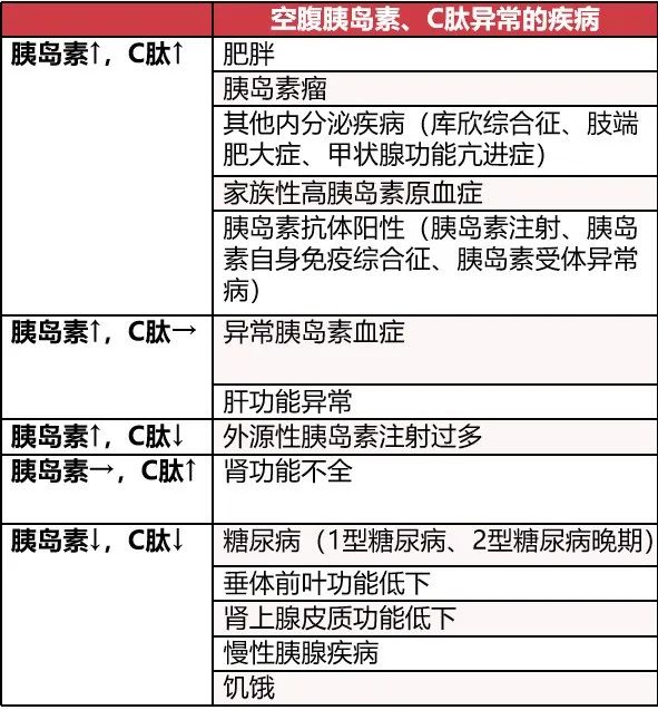 Difference Between Insulin and C-Peptide Release Tests