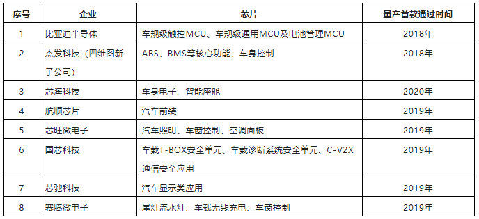 Understanding Automotive Grade MCU