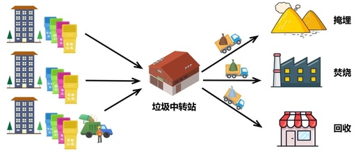 The Relationship Between Waste Classification and Edge Computing