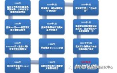 Overview of Internet of Things Development