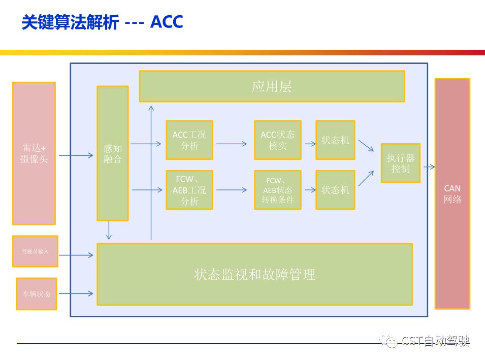 Current Status, Architecture, Algorithms, and Technology Roadmap of ADAS and Autonomous Driving