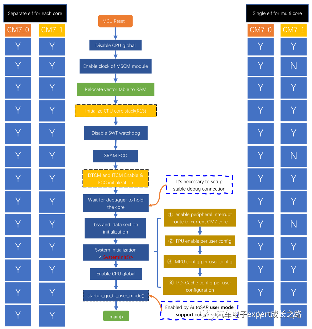 S32K3xx MCU Software Development Guide: Multi-Core Compilation Optimization and HSE-FW Installation
