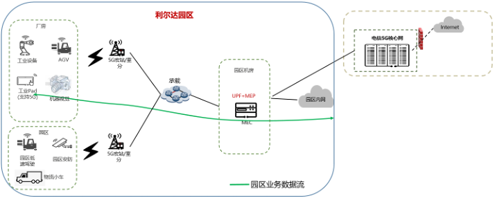 7 Innovative 5G+ Industrial Internet Applications