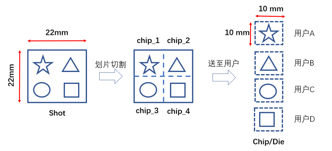 Key Steps After Chip Design Completion
