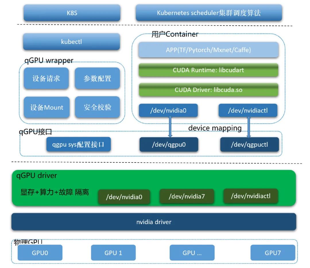 GPU Virtualization, Compute Isolation, and qGPU