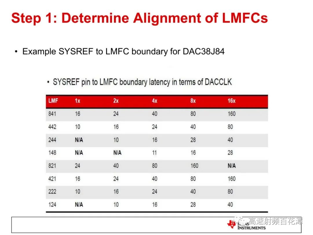 ADC/DAC High-Speed Interface 204B Deterministic Latency Insights