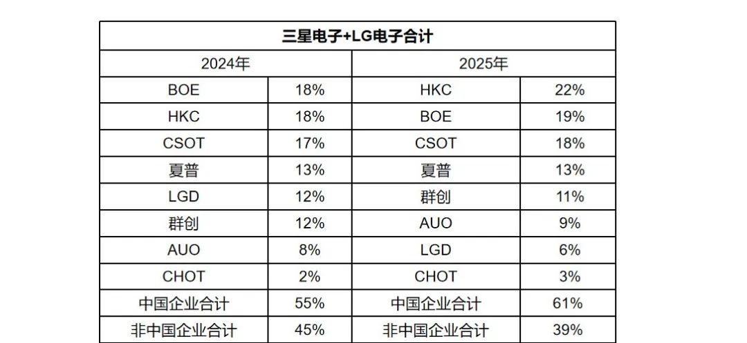 Industry News | Chinese Manufacturers Capture 70% of the Market! Samsung and LG Panel Procurement 'Shifts' to MicroLED Display