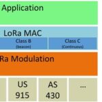 Basic Knowledge and Key Technologies of LoRaWAN