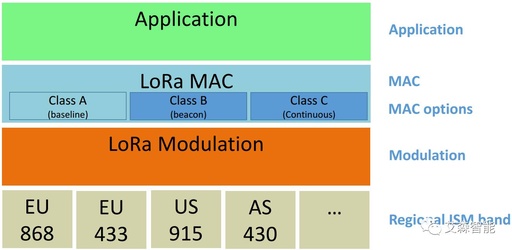 Basic Knowledge and Key Technologies of LoRaWAN