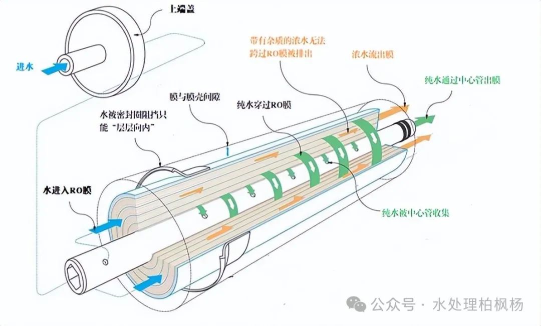 Fundamentals of Reverse Osmosis (Illustrated)