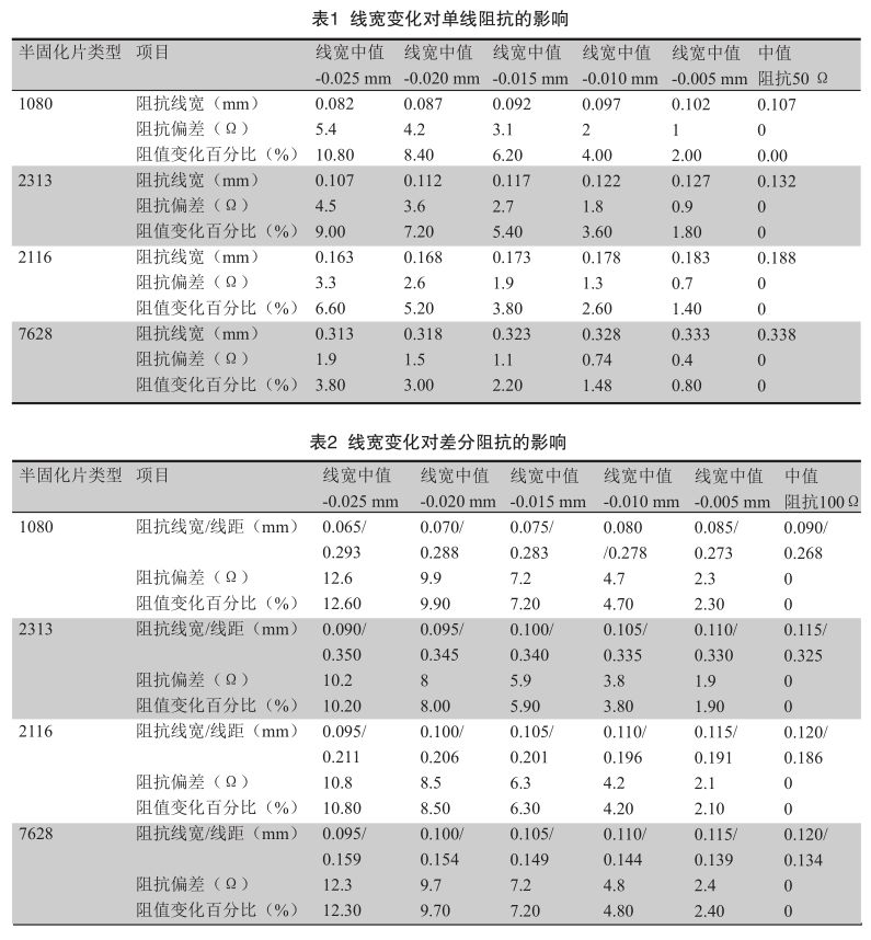 Research on Factors Affecting High Precision Characteristics Impedance of PCB