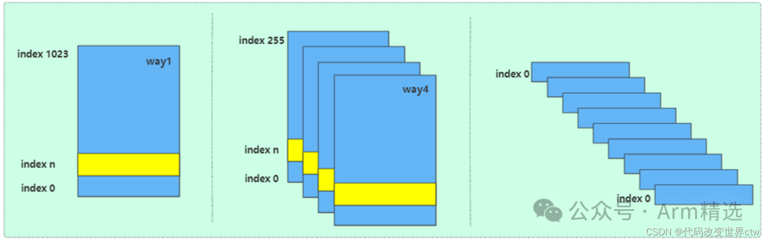 Understanding ARMv8/ARMv9 Cache Architecture