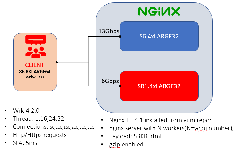 Dr. An's Lecture | Tencent Arm Cloud Instance Performance Evaluation - Web Applications