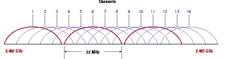 What Is WLAN?