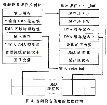 Design of Embedded Audio System Based on IIS Bus