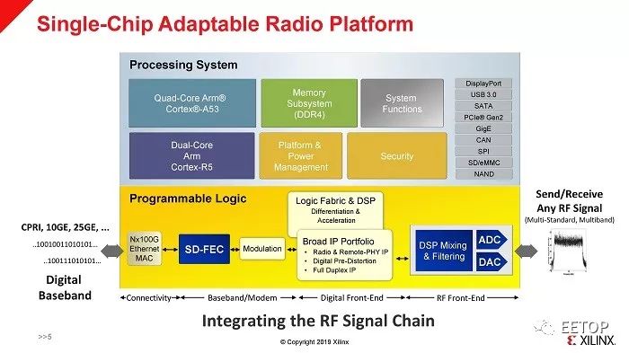 Detailed Interpretation: Xilinx's New 5G RF SoC - Supporting Sub-6GHz and Millimeter Wave