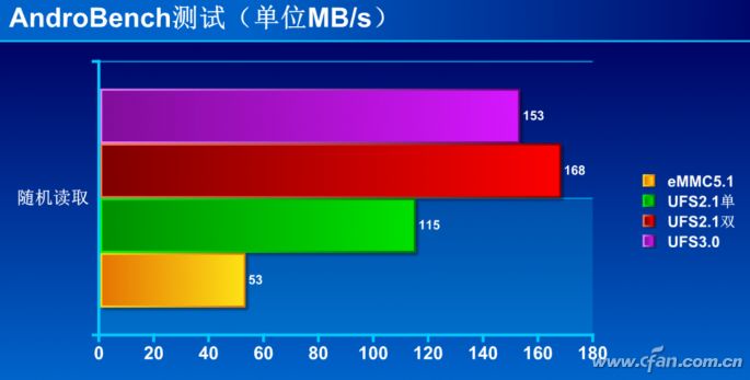How Powerful Is UFS3.0 Flash Memory?