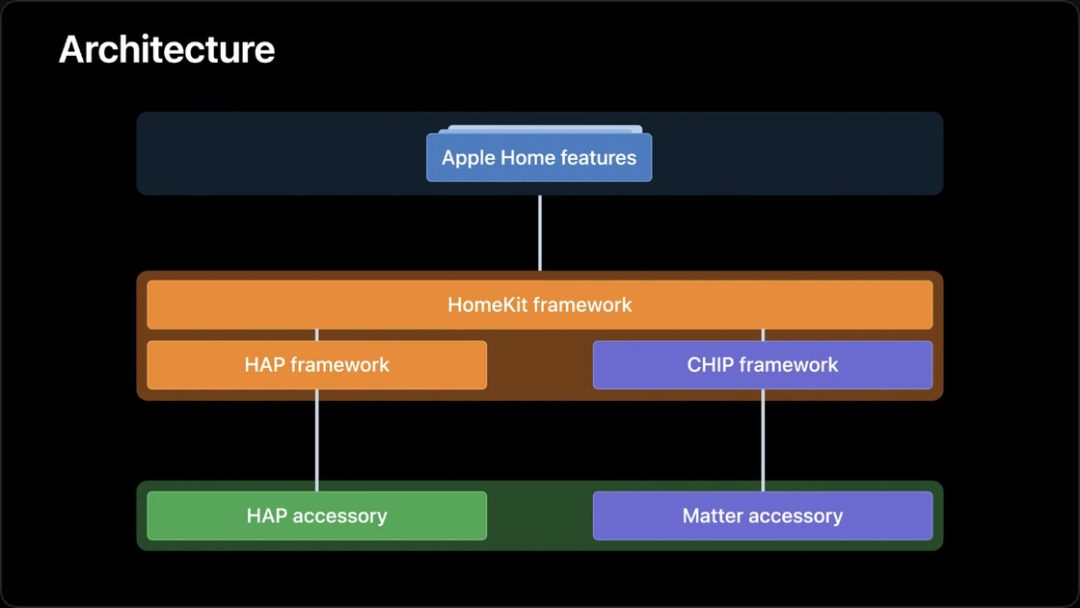 Why Local Control in Smart Homes Is So Difficult?