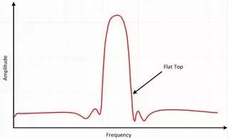 Understanding Time Domain, Frequency Domain, FFT, and Windowing