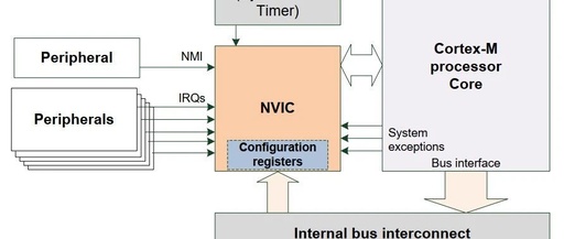 ARMv8-M Learning Notes - Introduction