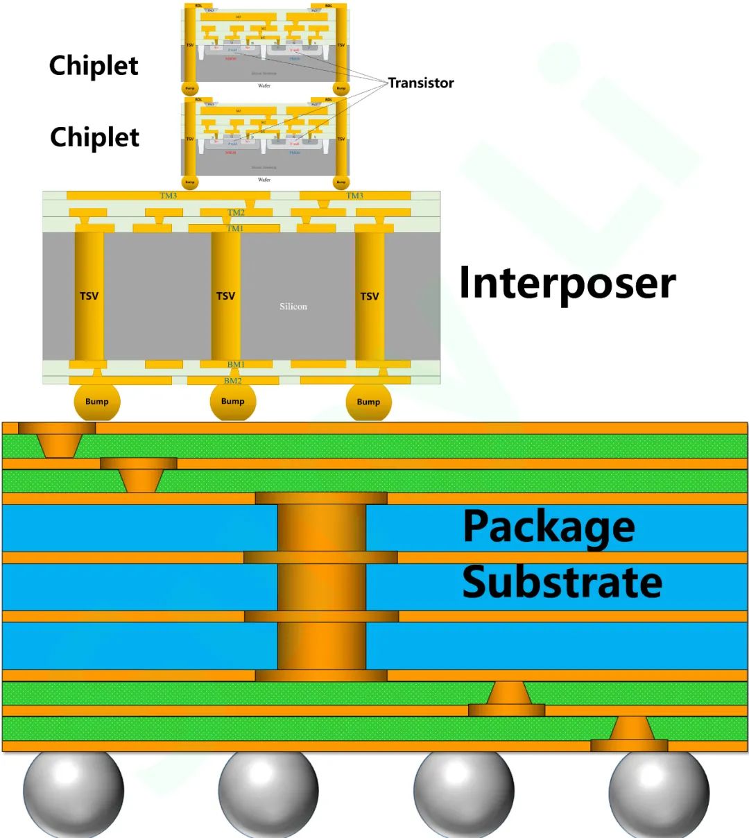 Three Levels of Chip Integration