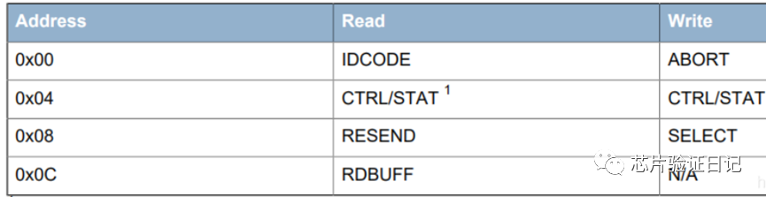Understanding ARM Debug Interface: SWD