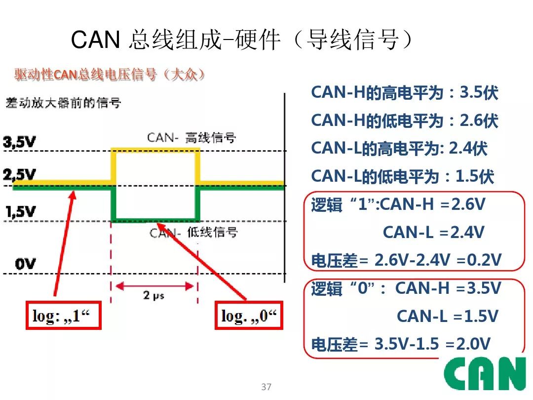 Detailed Explanation of Automotive CAN Bus