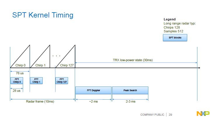 NXP | Automotive Radar Signal Processing Acceleration Architecture