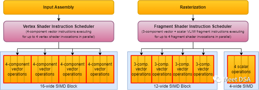 SIMD in the GPU World