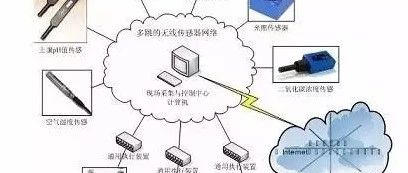 Detailed Explanation of Wireless Sensor Networks