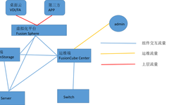 Huawei Hyper-Converged FusionCube Solution Notes