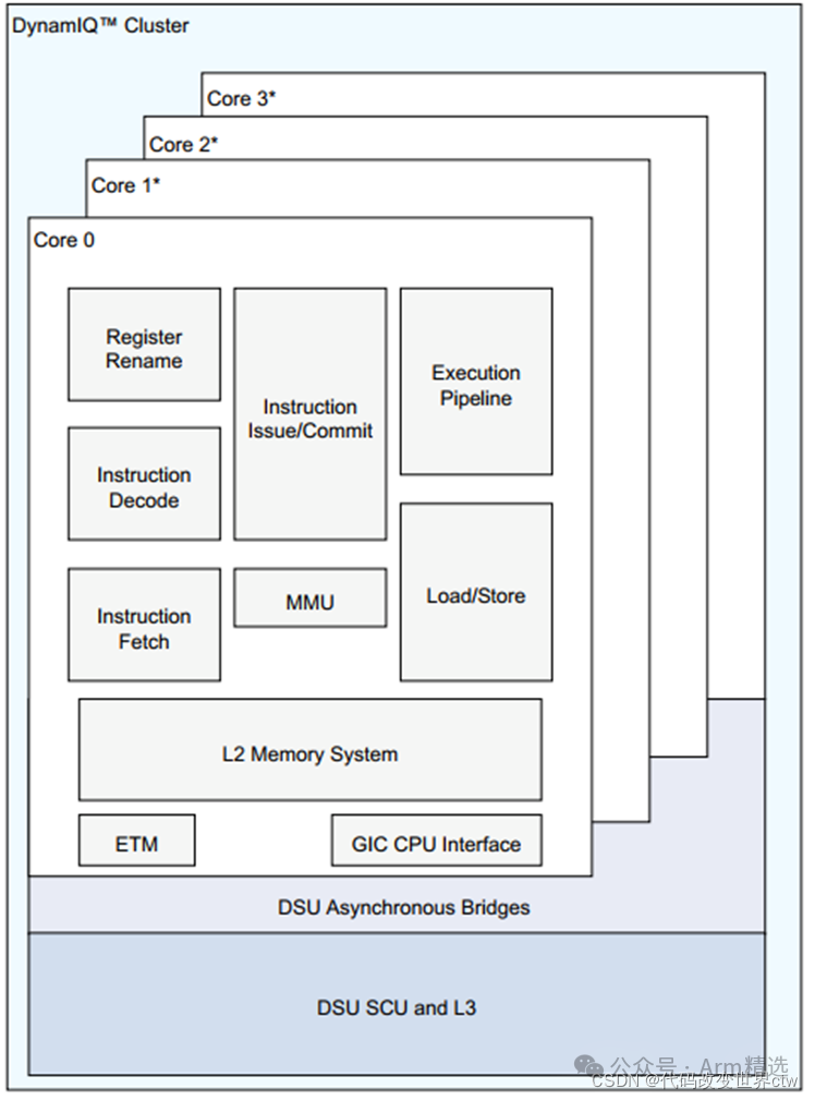 Understanding ARMv8/ARMv9 Cache Architecture