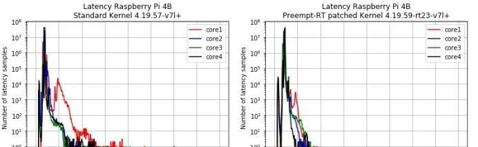 Four-Legged Robot High Computing Power, Low-Cost Control: Applying RT Patch to Raspberry Pi