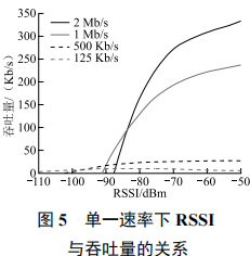 Overview of BLE Rate Adaptive Algorithm Based on RSSI Threshold