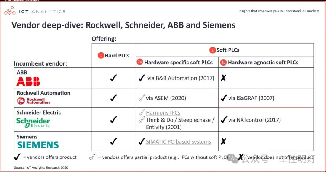 Soft PLC: The Dilemma of Industrial Innovators