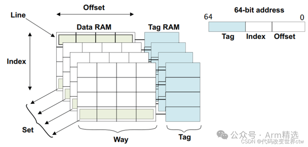 Understanding ARMv8/ARMv9 Cache Architecture