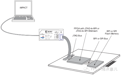 FPGA Configuration: How to Program SPI/BPI Flash Using JTAG?