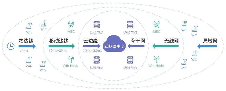 Overall Thoughts on Edge Computing
