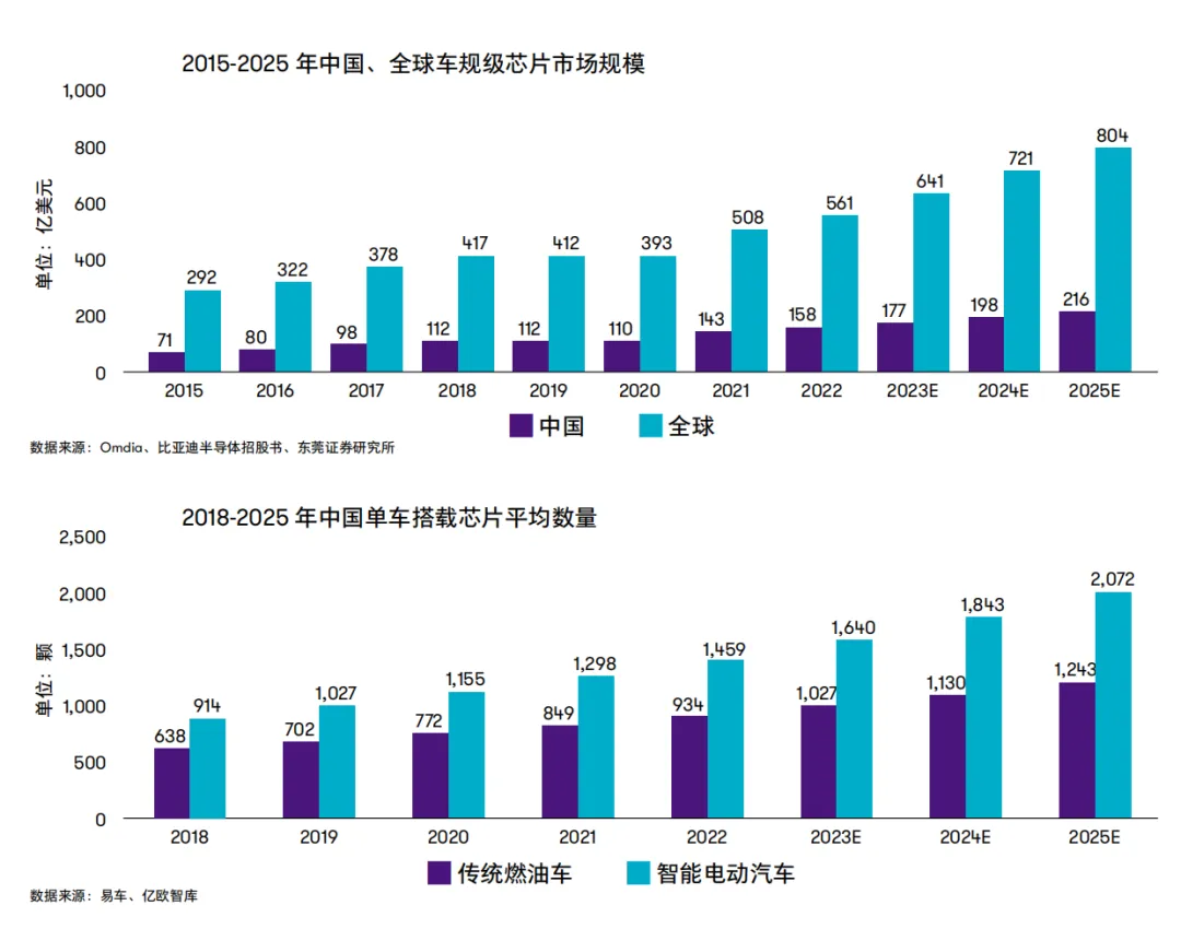 Comprehensive Analysis of Domestic Automotive Chips