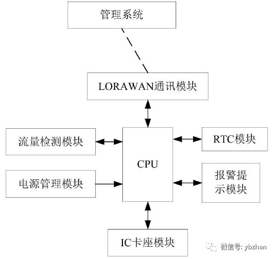 Intelligent Remote Gas Meter Based on LORAWAN Technology