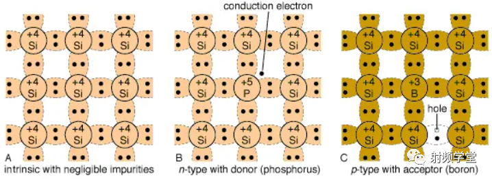 Basics of Semiconductors
