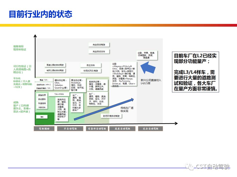 Current Status, Architecture, Algorithms, and Technology Roadmap of ADAS and Autonomous Driving
