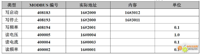 20 Types of Frequency Inverter Modbus Communication Register Allocation Table