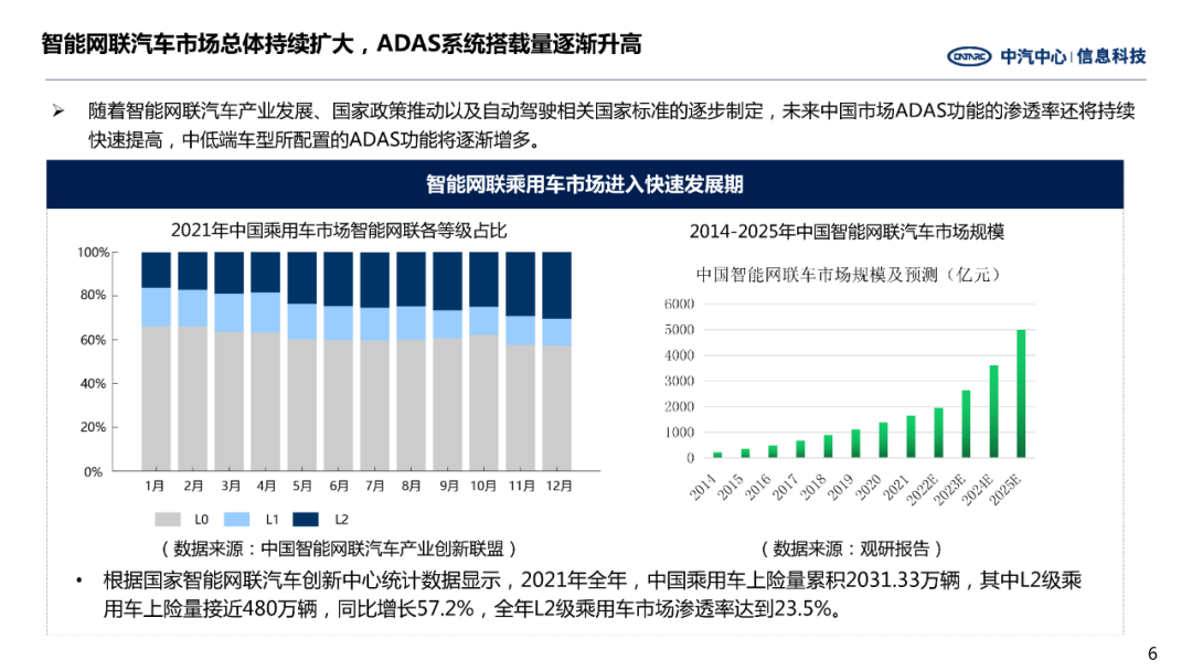 Analysis of ADAS System Development in Autonomous Driving