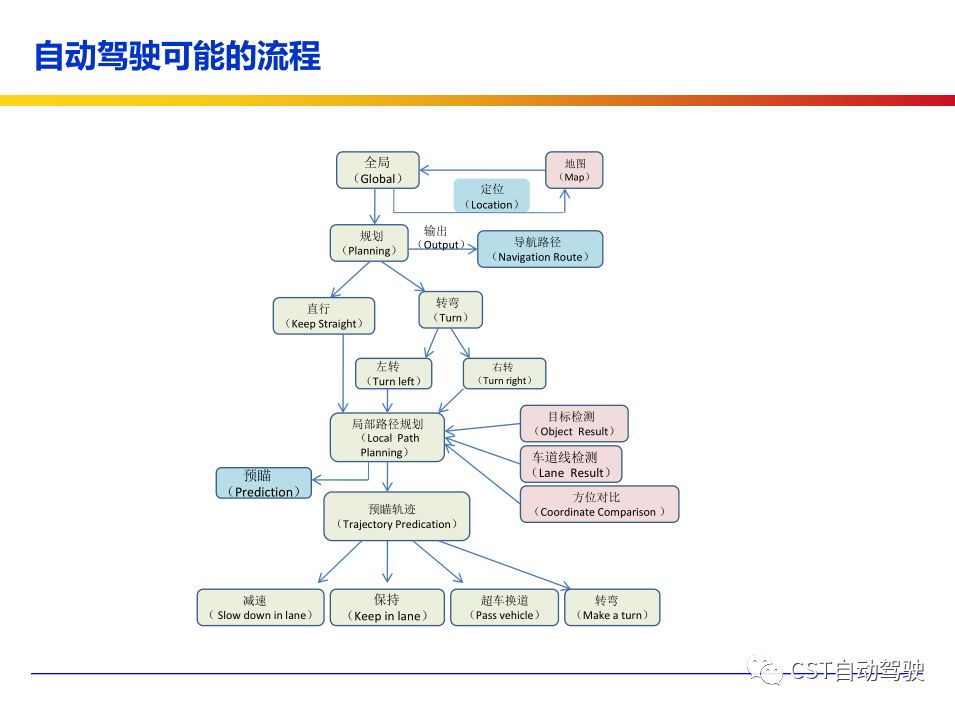 Current Status, Architecture, Algorithms, and Technology Roadmap of ADAS and Autonomous Driving