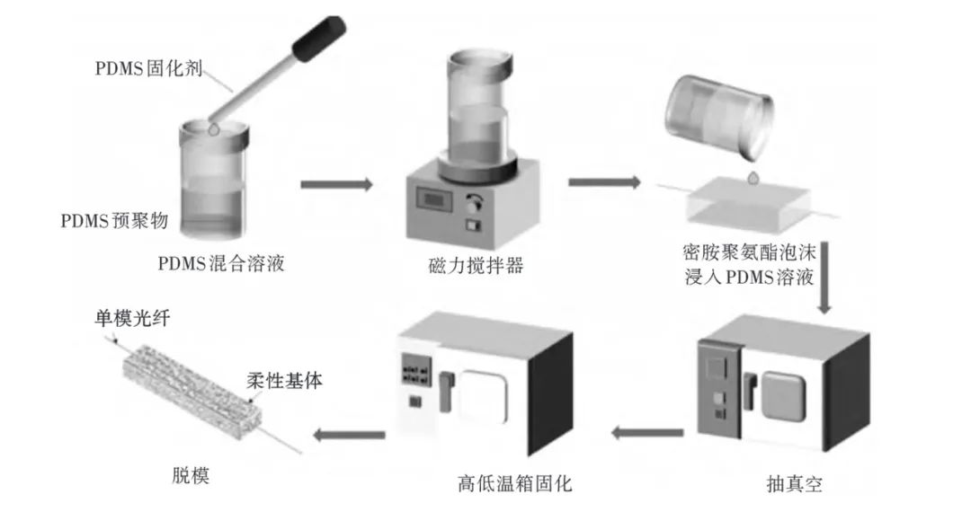 Research Progress of Flexible Sensors in Wearable Devices