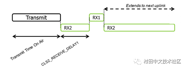 Introduction to LoRaWAN - Essential Read for LoRa Practitioners