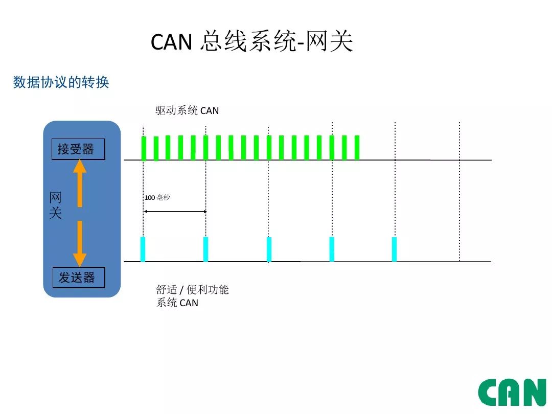 Detailed Explanation of Automotive CAN Bus