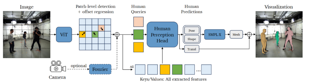 Multi-HMR: Multi-Person Whole-Body Human Mesh Recovery